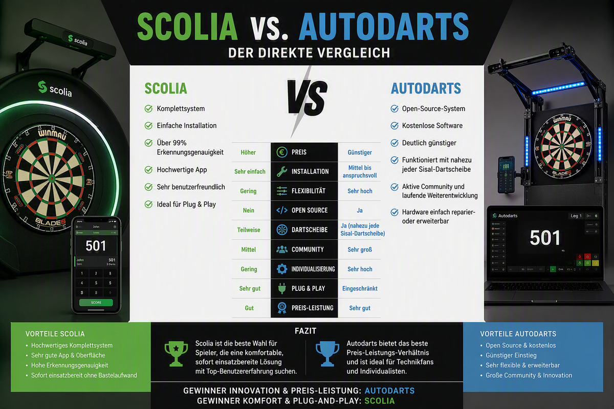 Autodarts vs. Scolia 2026: Welches automatische Scoring-System ist besser?